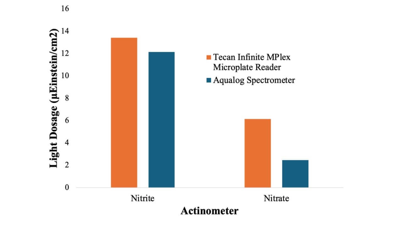 A bar graph depicting the comparison of NO2 - and NO3 - actinometer light dosages (μEinstein/cm2 ) using the Tecan and the Aqualog