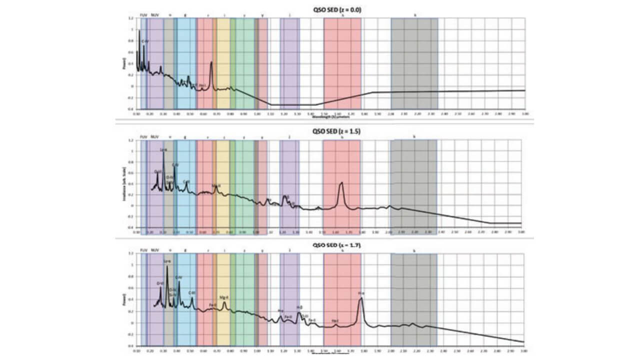 Graphic depicting AGN SED ranging from z=0-1.75