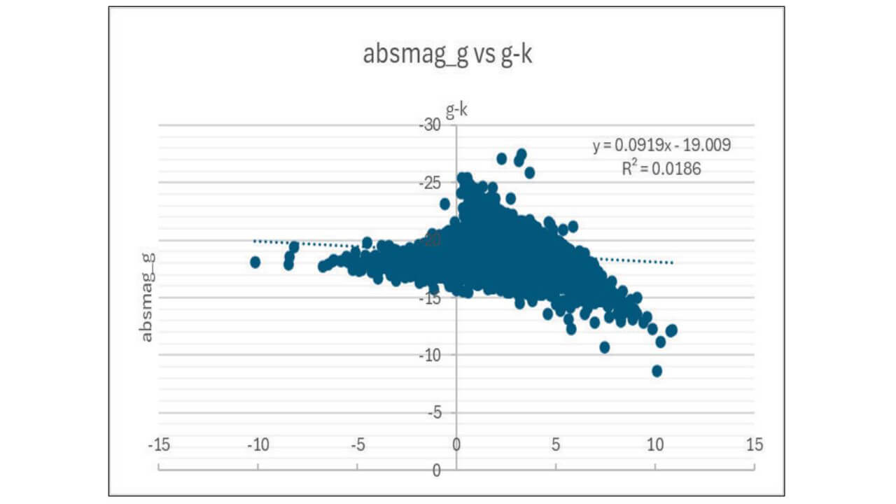 Graphic depicting all AGN sources, CMD of absolute magnitude G vs g-k