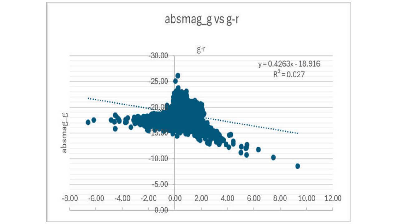 Graphic depicting galaxy sources, CMD of absolute magnitude G vs g-r