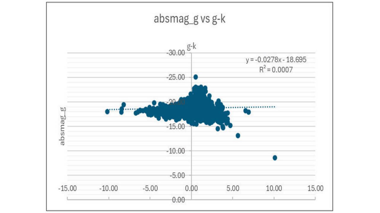 Graphic depicting type 1 AGN, CMD of absolute magnitude G vs g-k