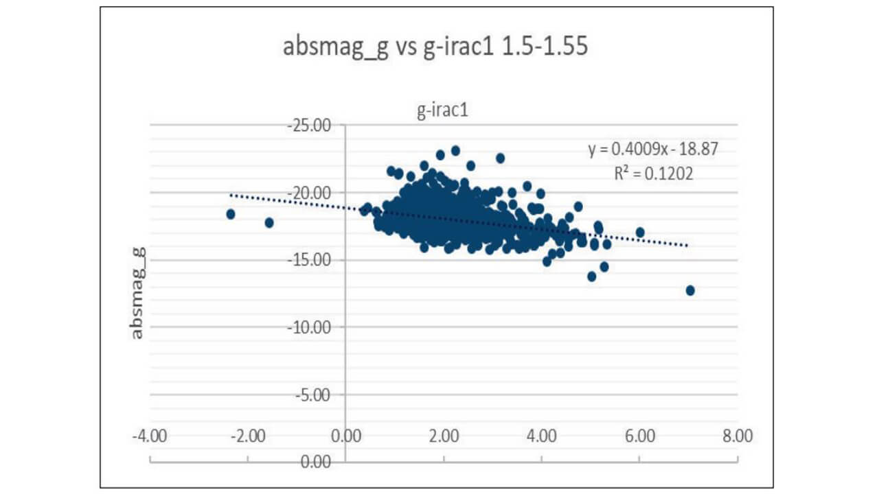 Graphic depicting binning type 1 AGN from z=1.5-1.55, absolute magnitude G vs g-irac1