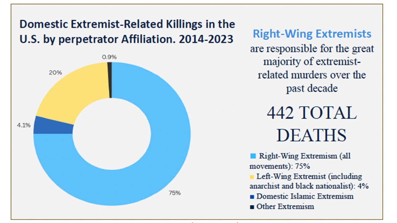 Graph depicting "Domestic Extremist-Related Killings in the U.S. by perpetrator Affiliation. 2014-2023"