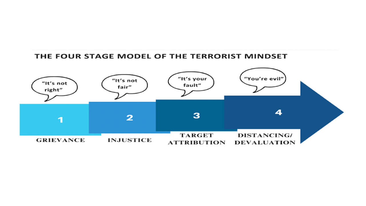 Graphic depicting "The Four Stage Model of the Terrorist Mindset"